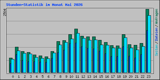 Stunden-Statistik im Monat Mai 2026