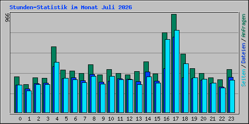 Stunden-Statistik im Monat Juli 2026