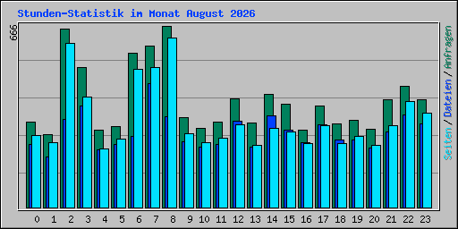 Stunden-Statistik im Monat August 2026