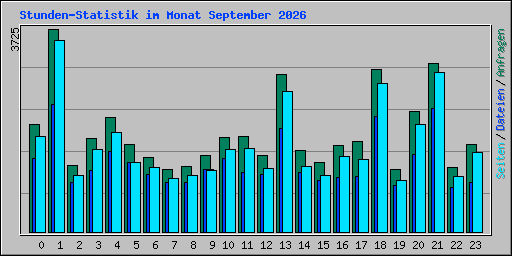 Stunden-Statistik im Monat September 2026