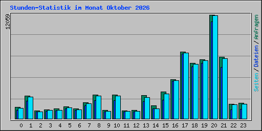 Stunden-Statistik im Monat Oktober 2026