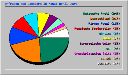 Anfragen aus Laendern im Monat April 2024