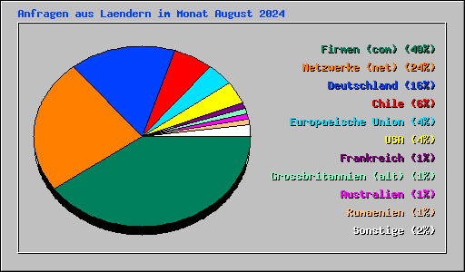 Anfragen aus Laendern im Monat August 2024