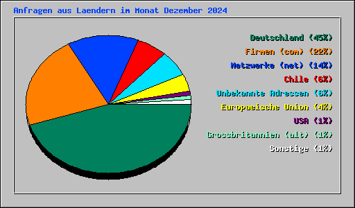 Anfragen aus Laendern im Monat Dezember 2024