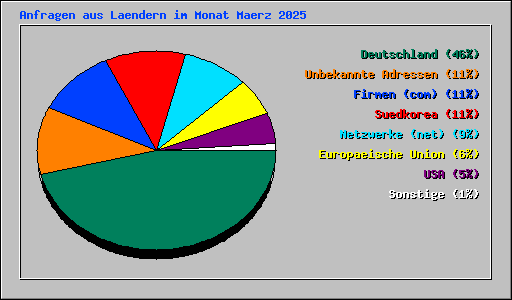 Anfragen aus Laendern im Monat Maerz 2025