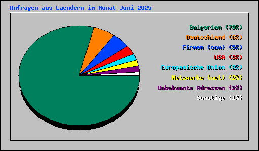 Anfragen aus Laendern im Monat Juni 2025