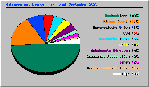 Anfragen aus Laendern im Monat September 2025