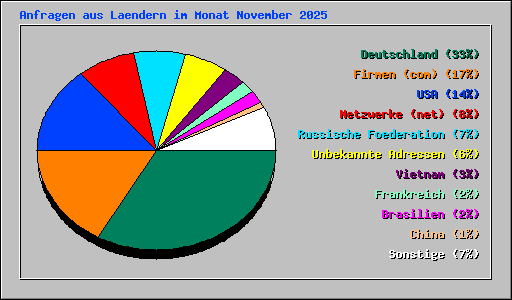Anfragen aus Laendern im Monat November 2025