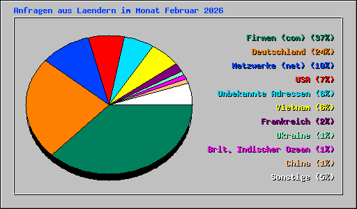 Anfragen aus Laendern im Monat Februar 2026