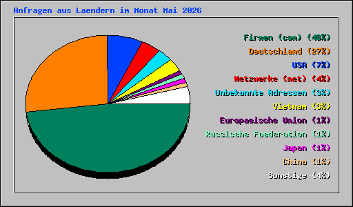 Anfragen aus Laendern im Monat Mai 2026