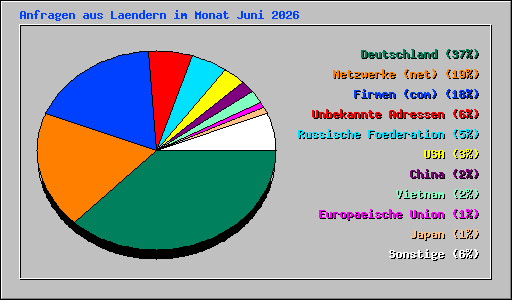 Anfragen aus Laendern im Monat Juni 2026