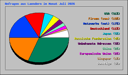 Anfragen aus Laendern im Monat Juli 2026