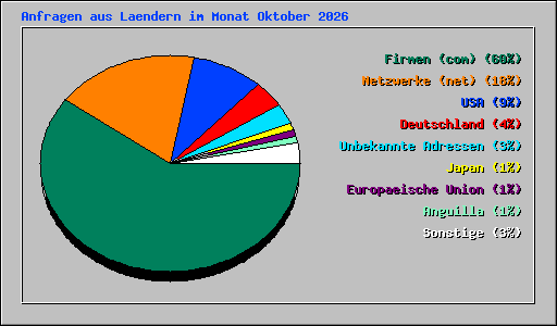 Anfragen aus Laendern im Monat Oktober 2026