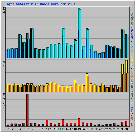 Tages-Statistik im Monat Dezember 2024