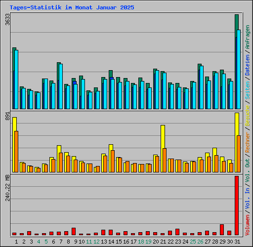 Tages-Statistik im Monat Januar 2025