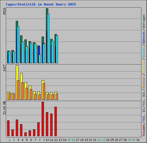 Tages-Statistik im Monat Maerz 2025