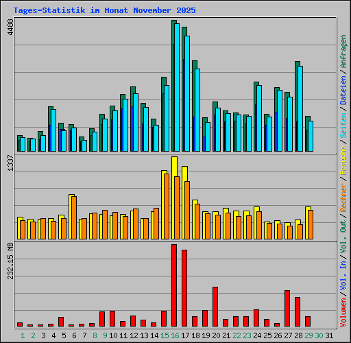 Tages-Statistik im Monat November 2025