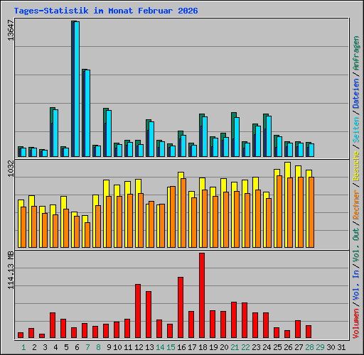 Tages-Statistik im Monat Februar 2026