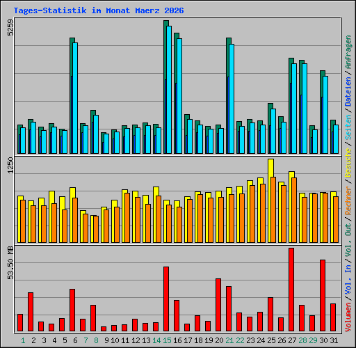 Tages-Statistik im Monat Maerz 2026