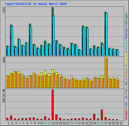 Tages-Statistik im Monat April 2026