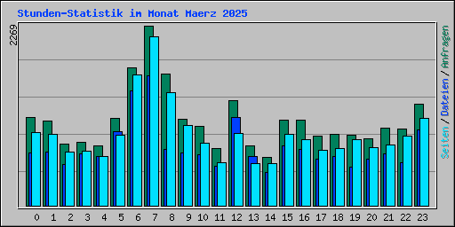 Stunden-Statistik im Monat Maerz 2025