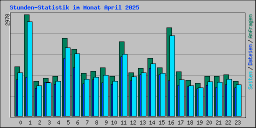 Stunden-Statistik im Monat April 2025