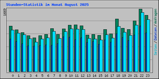Stunden-Statistik im Monat August 2025