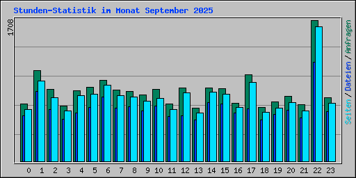 Stunden-Statistik im Monat September 2025