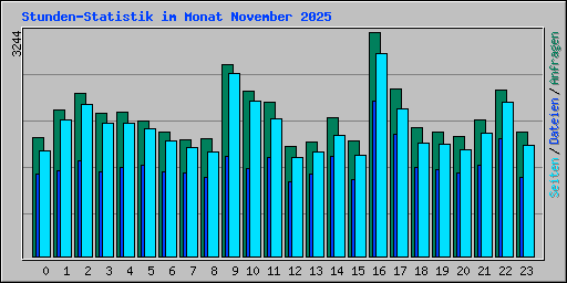Stunden-Statistik im Monat November 2025