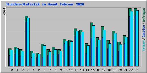 Stunden-Statistik im Monat Februar 2026