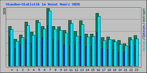 Stunden-Statistik im Monat Maerz 2026