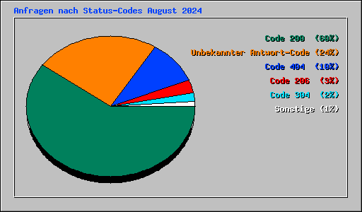 Anfragen nach Status-Codes August 2024