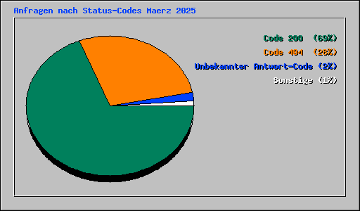 Anfragen nach Status-Codes Maerz 2025