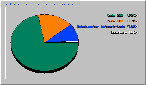 Anfragen nach Status-Codes Mai 2025