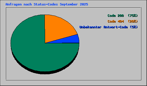 Anfragen nach Status-Codes September 2025