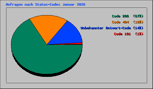 Anfragen nach Status-Codes Januar 2026