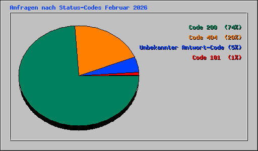 Anfragen nach Status-Codes Februar 2026
