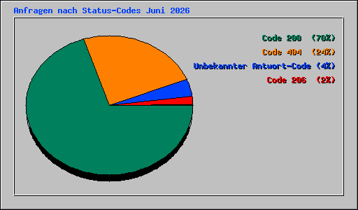 Anfragen nach Status-Codes Juni 2026