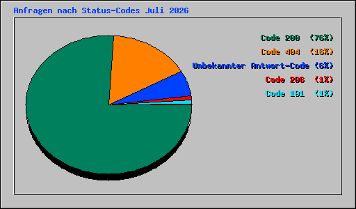 Anfragen nach Status-Codes Juli 2026