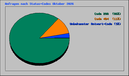 Anfragen nach Status-Codes Oktober 2026