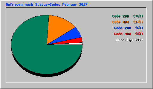 Anfragen nach Status-Codes Februar 2017