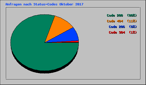 Anfragen nach Status-Codes Oktober 2017