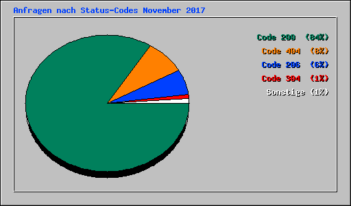 Anfragen nach Status-Codes November 2017