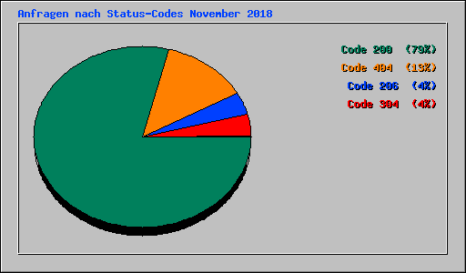 Anfragen nach Status-Codes November 2018