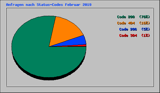 Anfragen nach Status-Codes Februar 2019