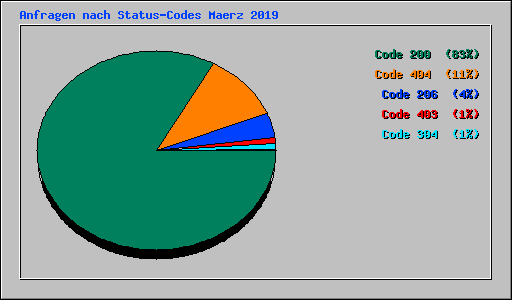 Anfragen nach Status-Codes Maerz 2019