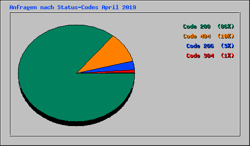 Anfragen nach Status-Codes April 2019