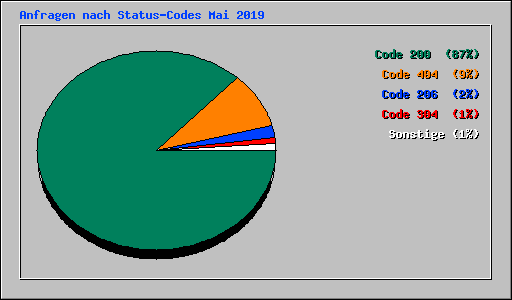 Anfragen nach Status-Codes Mai 2019