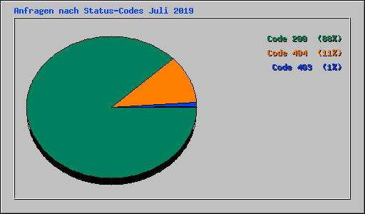 Anfragen nach Status-Codes Juli 2019