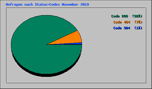 Anfragen nach Status-Codes November 2019